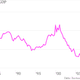 Image for article titled Two charts to ruin Labor Day: US labor is worth less than ever